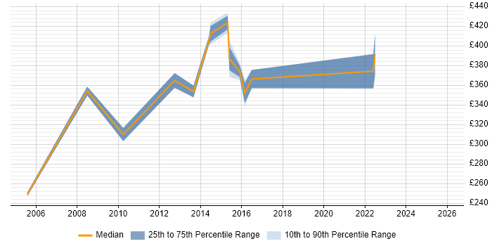 Contractor daily rate distribution trend for Senior IP Design Engineer job vacancies in the UK excluding London