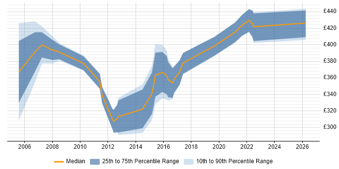 Contractor daily rate distribution trend for Senior IP Engineer job vacancies in the UK excluding London