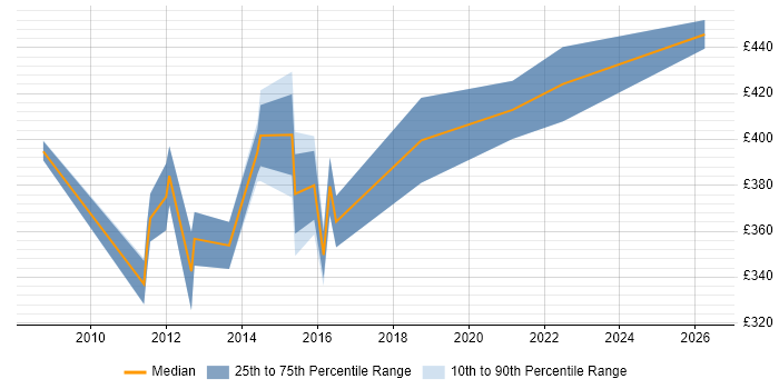 Contractor daily rate distribution trend for Senior IP Network Engineer job vacancies in the UK excluding London