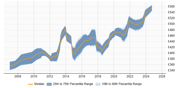 Contractor daily rate distribution trend for Senior IT Business Analyst job vacancies in the UK excluding London Contractor daily rate distribution trend for Senior IT Business Analyst job vacancies in the UK excluding London