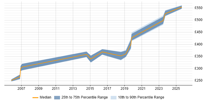 Contractor daily rate distribution trend for Senior IT Buyer job vacancies in the UK excluding London