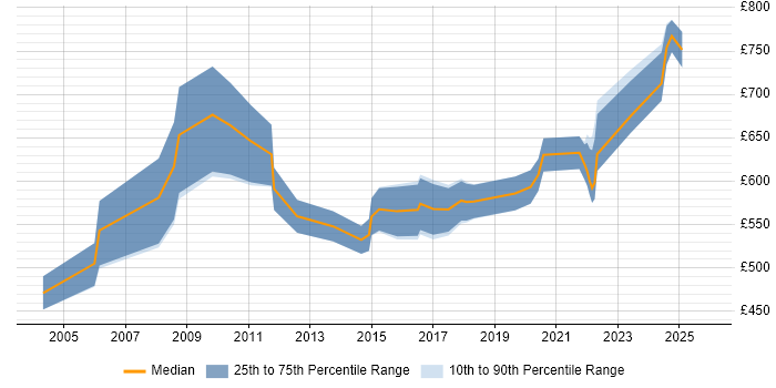 Contractor daily rate distribution trend for Senior IT Programme Manager job vacancies in the UK excluding London