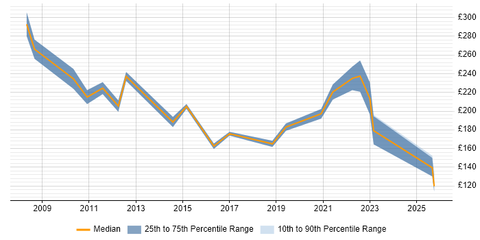 Contractor daily rate distribution trend for Senior IT Support Analyst job vacancies in the UK excluding London