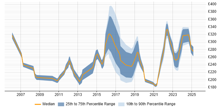 Contractor daily rate distribution trend for Senior IT Support job vacancies in the UK excluding London Contractor daily rate distribution trend for Senior IT Support job vacancies in the UK excluding London