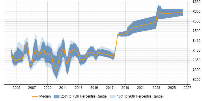 Contractor daily rate distribution trend for Senior J2EE Developer job vacancies in the UK excluding London