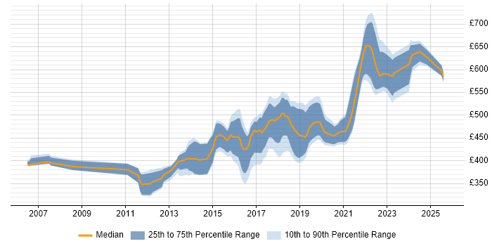 Contractor daily rate distribution trend for Senior Java Engineer job vacancies in the UK excluding London Contractor daily rate distribution trend for Senior Java Engineer job vacancies in the UK excluding London