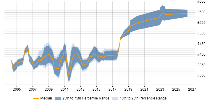 Contractor daily rate distribution trend for Senior Java/J2EE Developer job vacancies in the UK excluding London