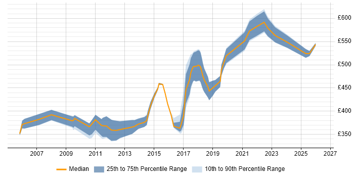 Contractor daily rate distribution trend for Senior Java Software Developer job vacancies in the UK excluding London