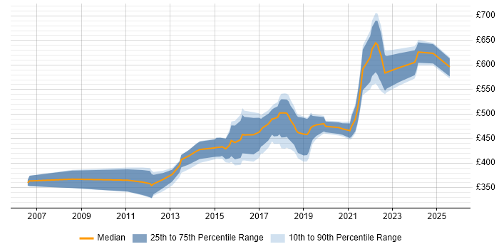 Contractor daily rate distribution trend for Senior Java Software Engineer job vacancies in the UK excluding London Contractor daily rate distribution trend for Senior Java Software Engineer job vacancies in the UK excluding London