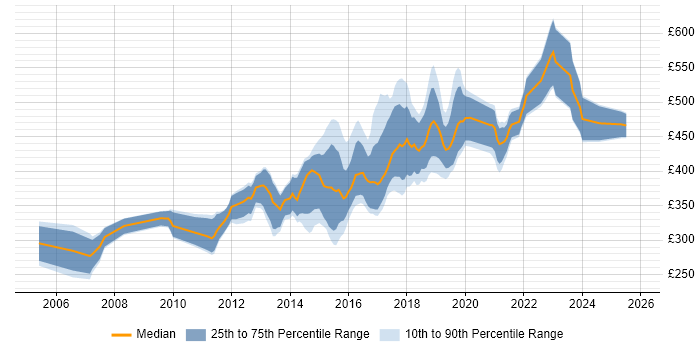 Contractor daily rate distribution trend for Senior JavaScript Developer job vacancies in the UK excluding London