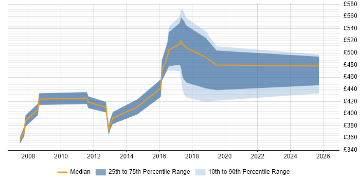 Contractor daily rate distribution trend for Senior Linux Systems Engineer job vacancies in the UK excluding London
