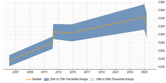 Contractor daily rate distribution trend for Senior Mac Engineer job vacancies in the UK excluding London