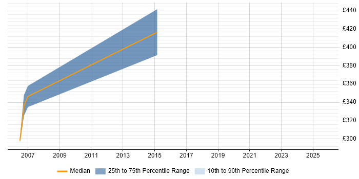 Contractor daily rate distribution trend for Senior Mainframe Developer job vacancies in the UK excluding London