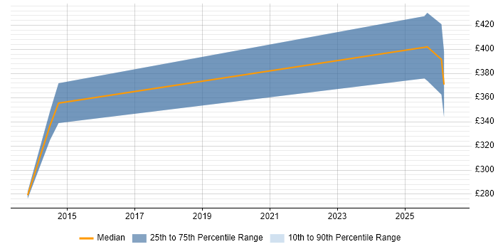 Contractor daily rate distribution trend for Senior Management Accountant job vacancies in the UK excluding London