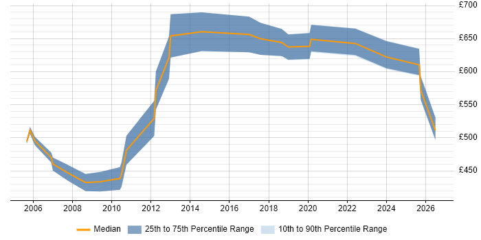Contractor daily rate distribution trend for Senior Management Consultant job vacancies in the UK excluding London