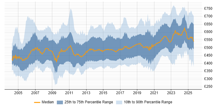 Contractor daily rate distribution trend for Senior Manager job vacancies in the UK excluding London