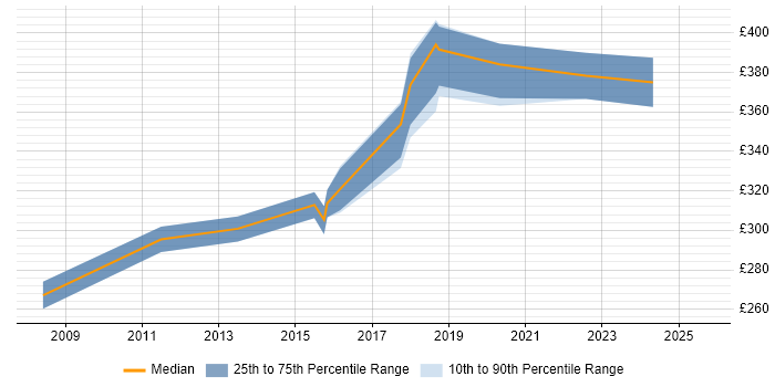 Contractor daily rate distribution trend for Senior Manual Tester job vacancies in the UK excluding London Contractor daily rate distribution trend for Senior Manual Tester job vacancies in the UK excluding London
