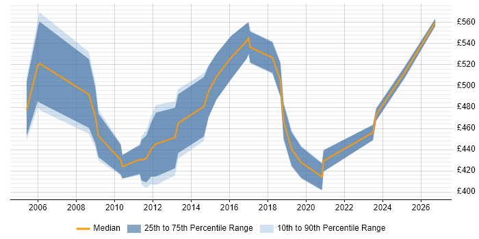 Contractor daily rate distribution trend for Senior Marketing Manager job vacancies in the UK excluding London