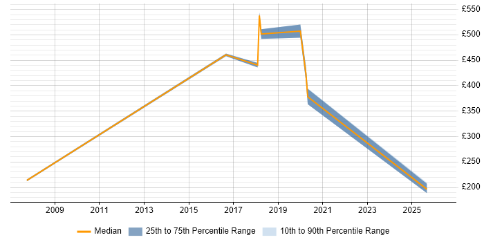 Contractor daily rate distribution trend for Senior Mechanical Engineer job vacancies in the UK excluding London