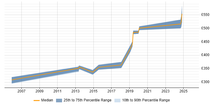 Contractor daily rate distribution trend for Senior Messaging Engineer job vacancies in the UK excluding London