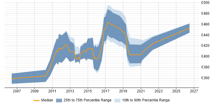 Contractor daily rate distribution trend for Senior Microsoft Developer job vacancies in the UK excluding London
