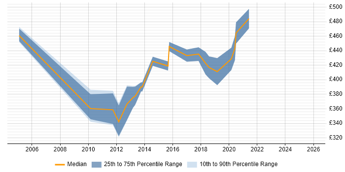 Contractor daily rate distribution trend for Senior Mobile Applications Developer job vacancies in the UK excluding London