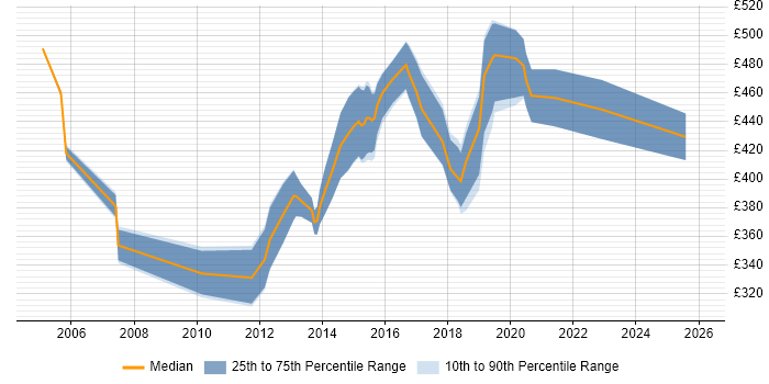 Contractor daily rate distribution trend for Senior Mobile Developer job vacancies in the UK excluding London