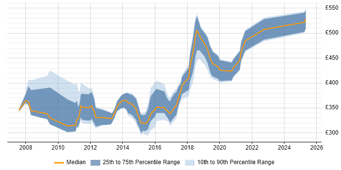 Contractor daily rate distribution trend for Senior .NET Software Developer job vacancies in the UK excluding London Contractor daily rate distribution trend for Senior .NET Software Developer job vacancies in the UK excluding London