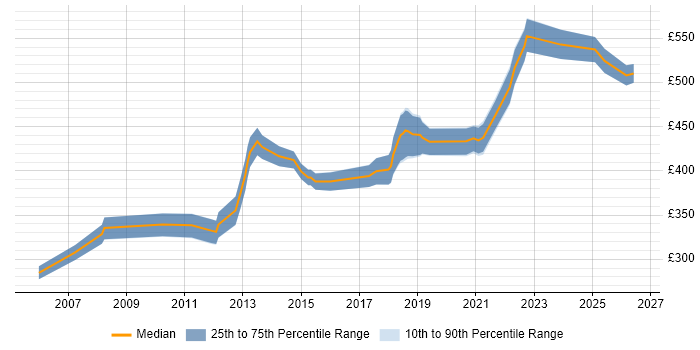 Contractor daily rate distribution trend for Senior .NET Software Engineer job vacancies in the UK excluding London