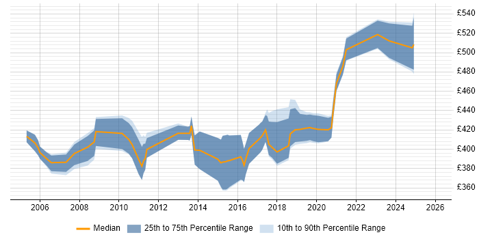 Contractor daily rate distribution trend for Senior Network Consultant job vacancies in the UK excluding London