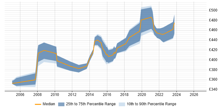 Contractor daily rate distribution trend for Senior Network Design Engineer job vacancies in the UK excluding London
