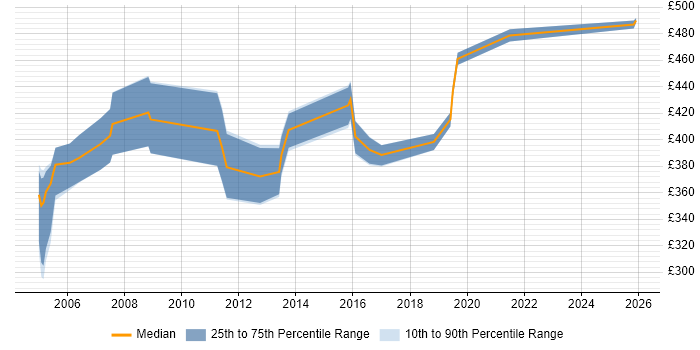 Contractor daily rate distribution trend for Senior Network Designer job vacancies in the UK excluding London