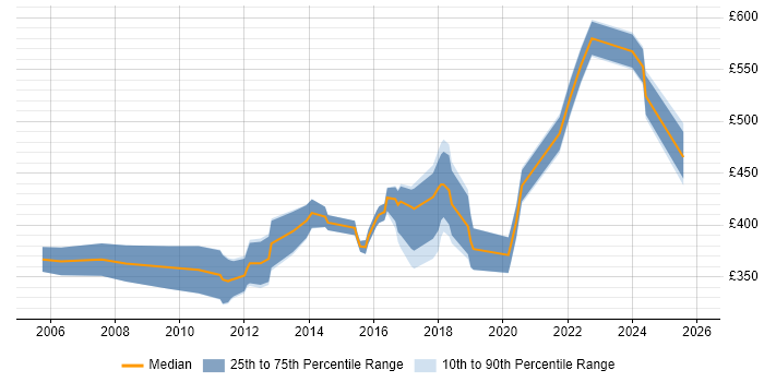 Contractor daily rate distribution trend for Senior Network Security Engineer job vacancies in the UK excluding London