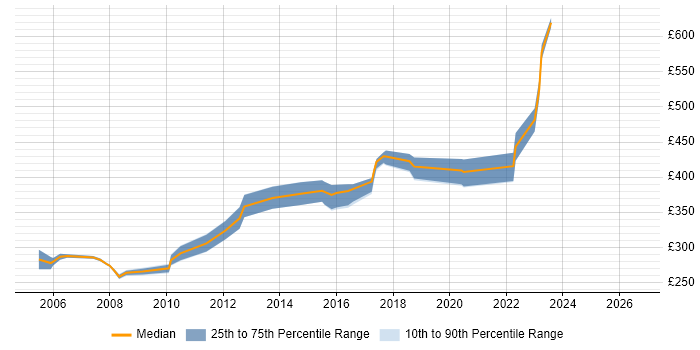 Contractor daily rate distribution trend for Senior Network Support Engineer job vacancies in the UK excluding London
