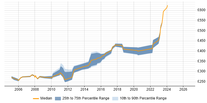 Contractor daily rate distribution trend for Senior Network Support job vacancies in the UK excluding London