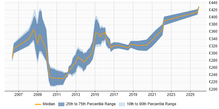 Contractor daily rate distribution trend for Senior NHS Analyst job vacancies in the UK excluding London