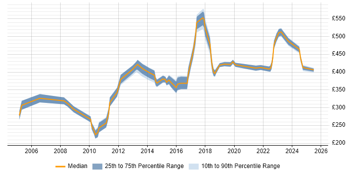 Contractor daily rate distribution trend for Senior Operations Analyst job vacancies in the UK excluding London