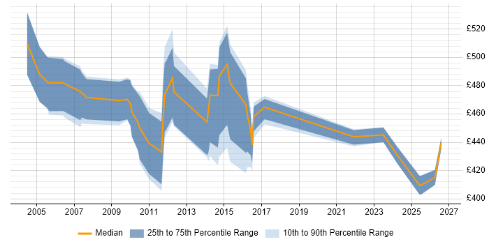 Contractor daily rate distribution trend for Senior Oracle Consultant job vacancies in the UK excluding London