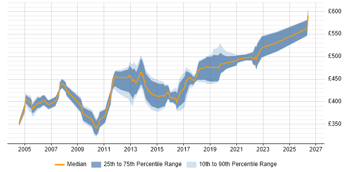 Contractor daily rate distribution trend for Senior Oracle DBA job vacancies in the UK excluding London