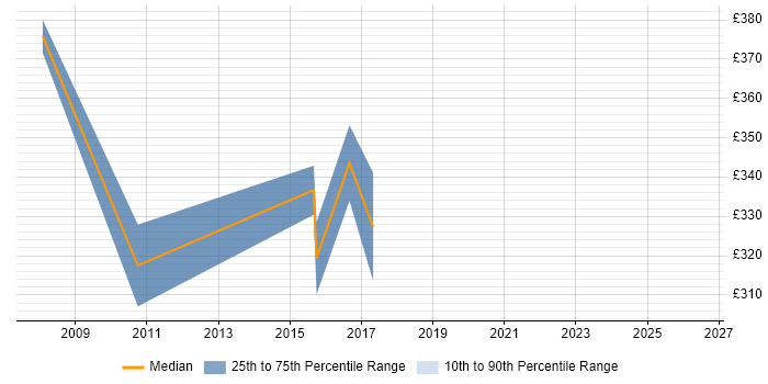 Contractor daily rate distribution trend for Senior Oracle Forms Developer job vacancies in the UK excluding London