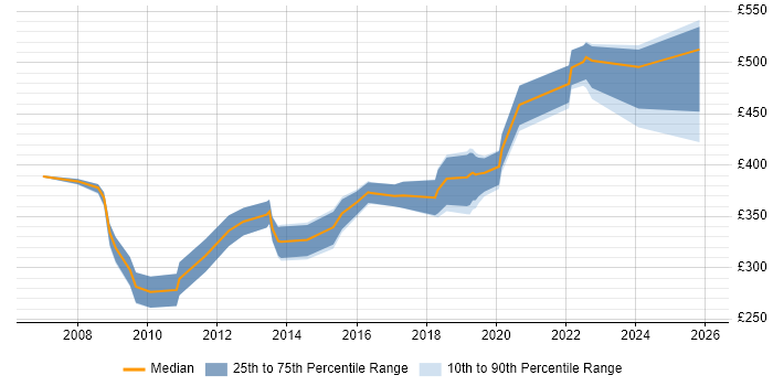 Contractor daily rate distribution trend for Senior Performance Analyst job vacancies in the UK excluding London