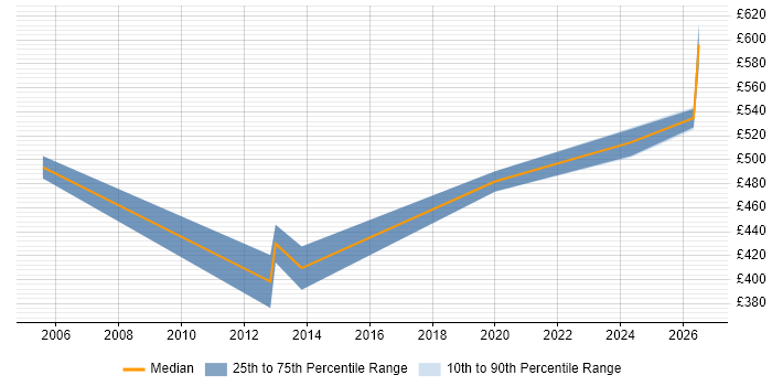 Contractor daily rate distribution trend for Senior Performance Consultant job vacancies in the UK excluding London