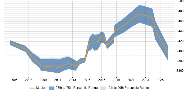 Contractor daily rate distribution trend for Senior Performance Tester job vacancies in the UK excluding London