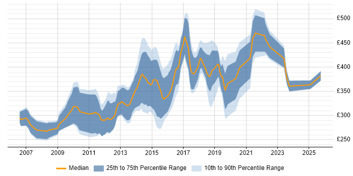Contractor daily rate distribution trend for Senior PHP Developer job vacancies in the UK excluding London Contractor daily rate distribution trend for Senior PHP Developer job vacancies in the UK excluding London