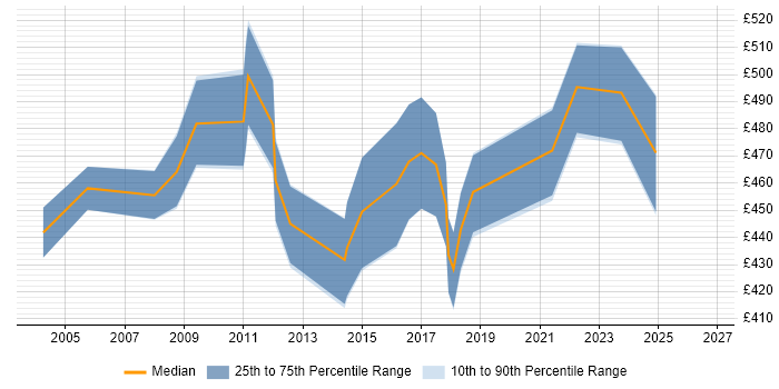 Contractor daily rate distribution trend for Senior Planning Manager job vacancies in the UK excluding London
