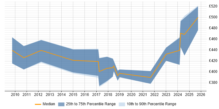 Contractor daily rate distribution trend for Senior Portfolio Analyst job vacancies in the UK excluding London