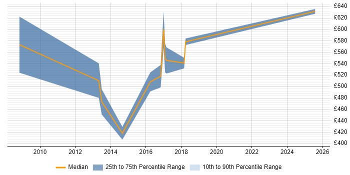 Contractor daily rate distribution trend for Senior Procurement Consultant job vacancies in the UK excluding London