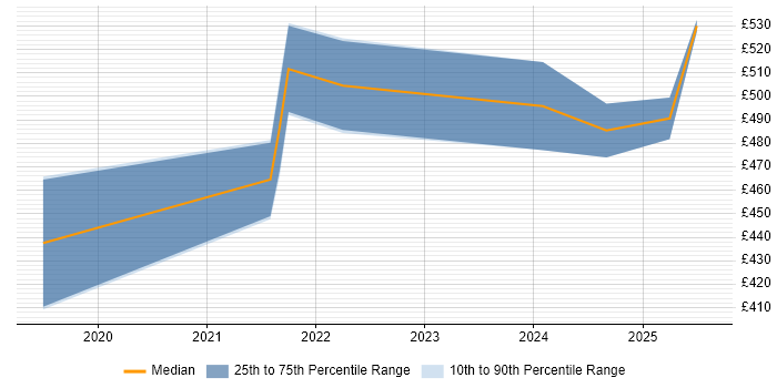 Contractor daily rate distribution trend for Senior Product Designer job vacancies in the UK excluding London