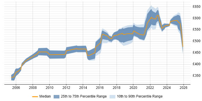 Contractor daily rate distribution trend for Senior Product Manager job vacancies in the UK excluding London