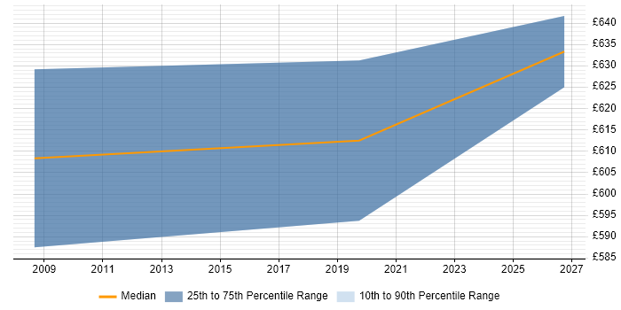 Contractor daily rate distribution trend for Senior Product Marketing Manager job vacancies in the UK excluding London